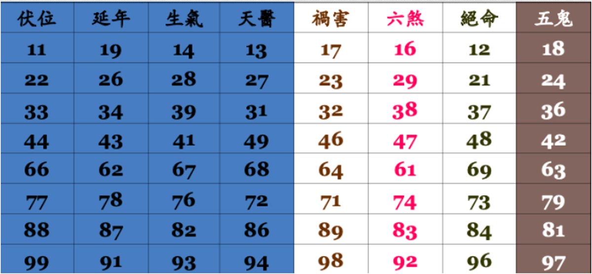 如何判斷手機號碼吉凶