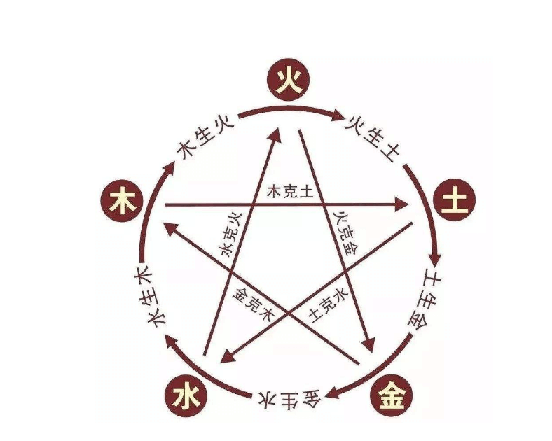 數字五行相生