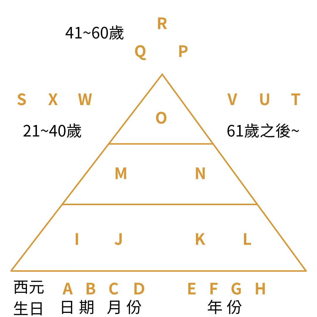 生命密碼三角形解析