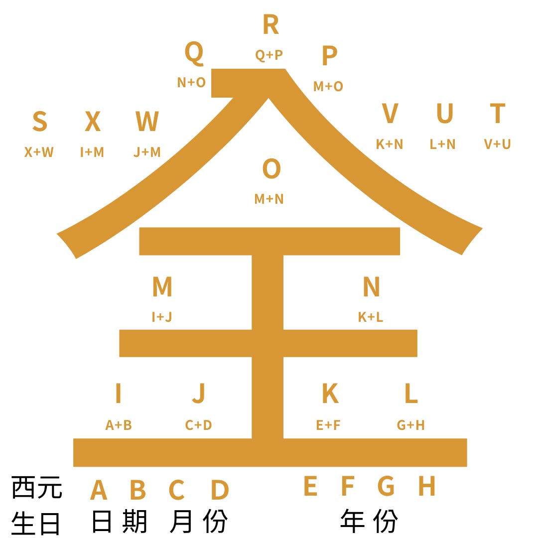 生命密碼全息圖