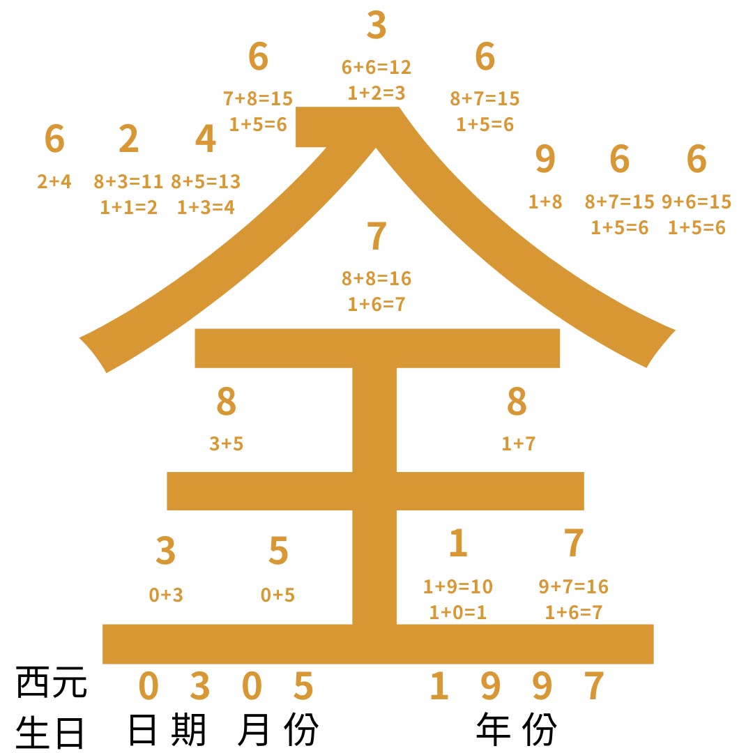 生命密碼全息圖數字