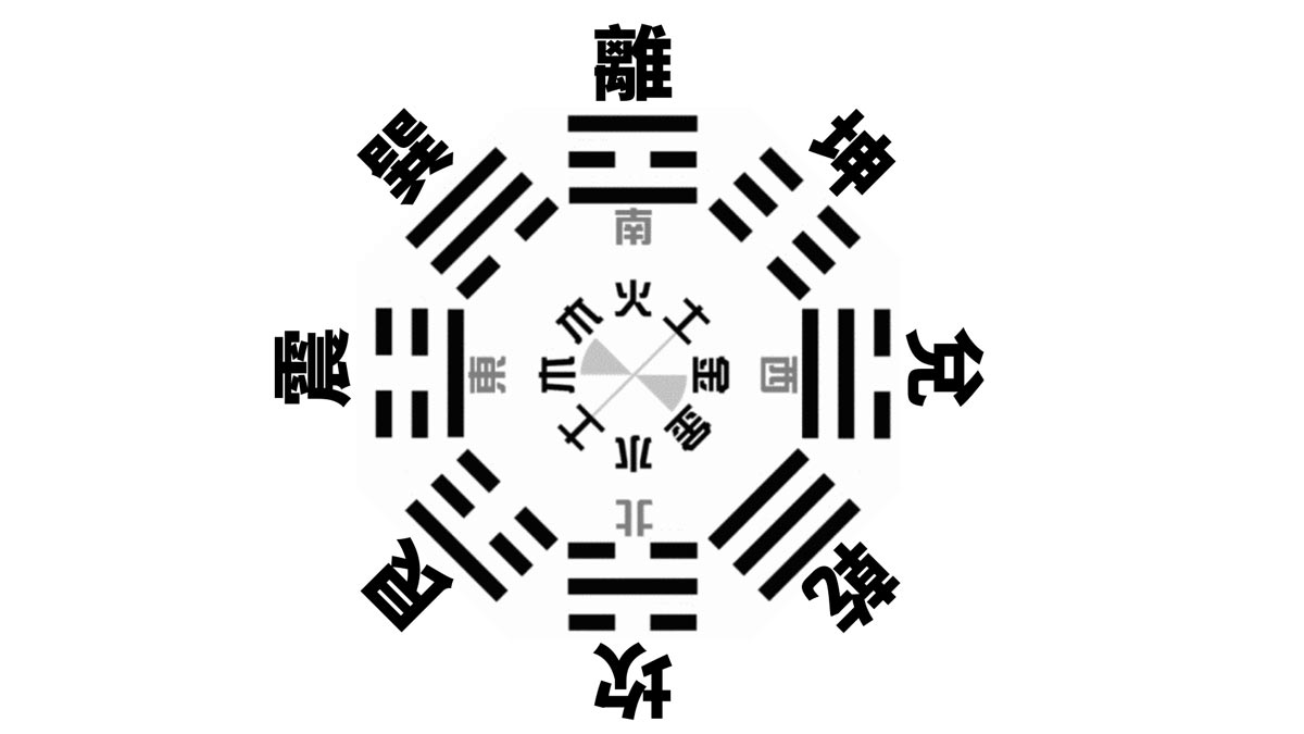 後天八卦圖形