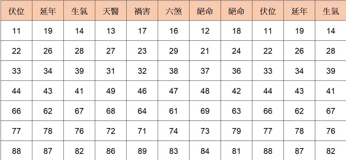 數字磁場對照表