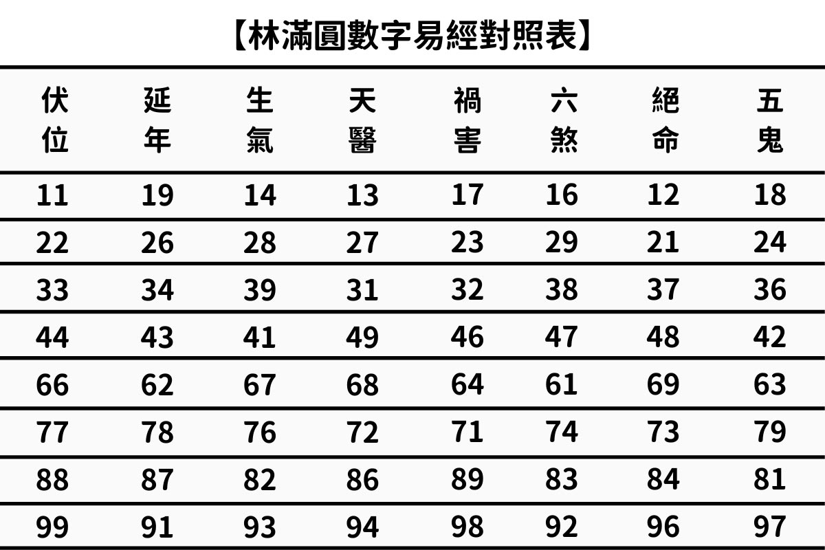 你手機號碼有什麼秘密數字易經對照表