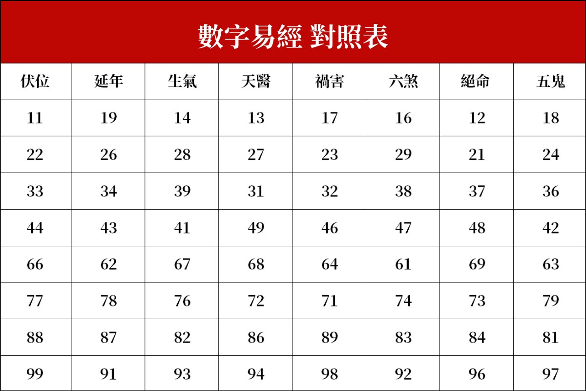 數字易經對照表