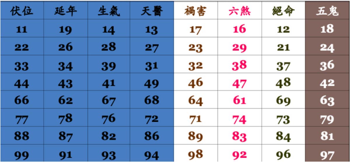 數字易經看婚姻