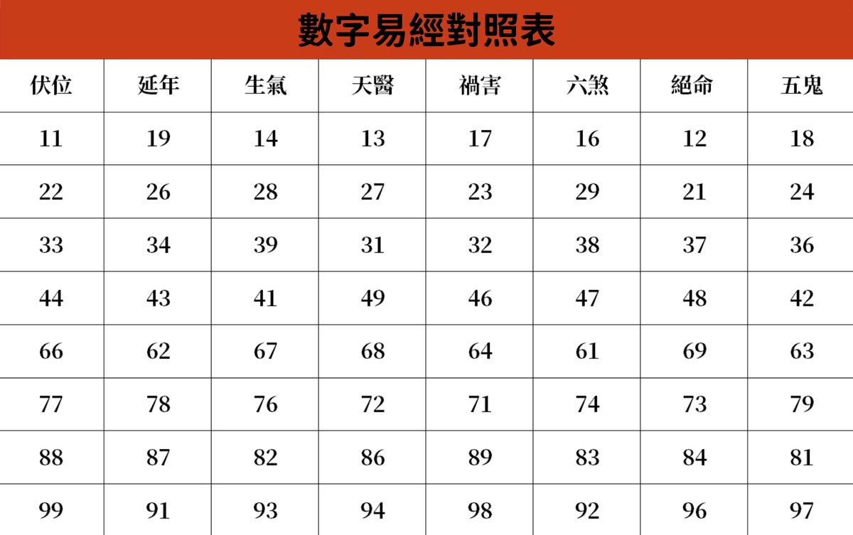 數字能量磁場推算出好的命格屬性